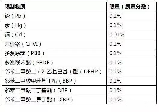 RoHS測試樣品拆分規(guī)范,沒你想的那么復雜 RoHS測試樣品拆分規(guī)范,沒你想的那么復雜